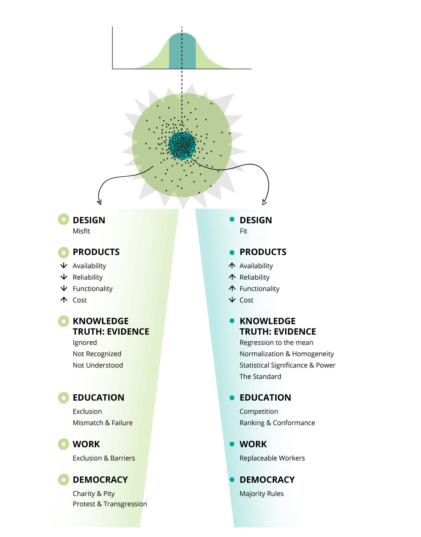 The disparity in design, markets, research, education, work and democracy between the 20% and the 80%.